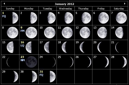 Monthly Moon Phase Chart